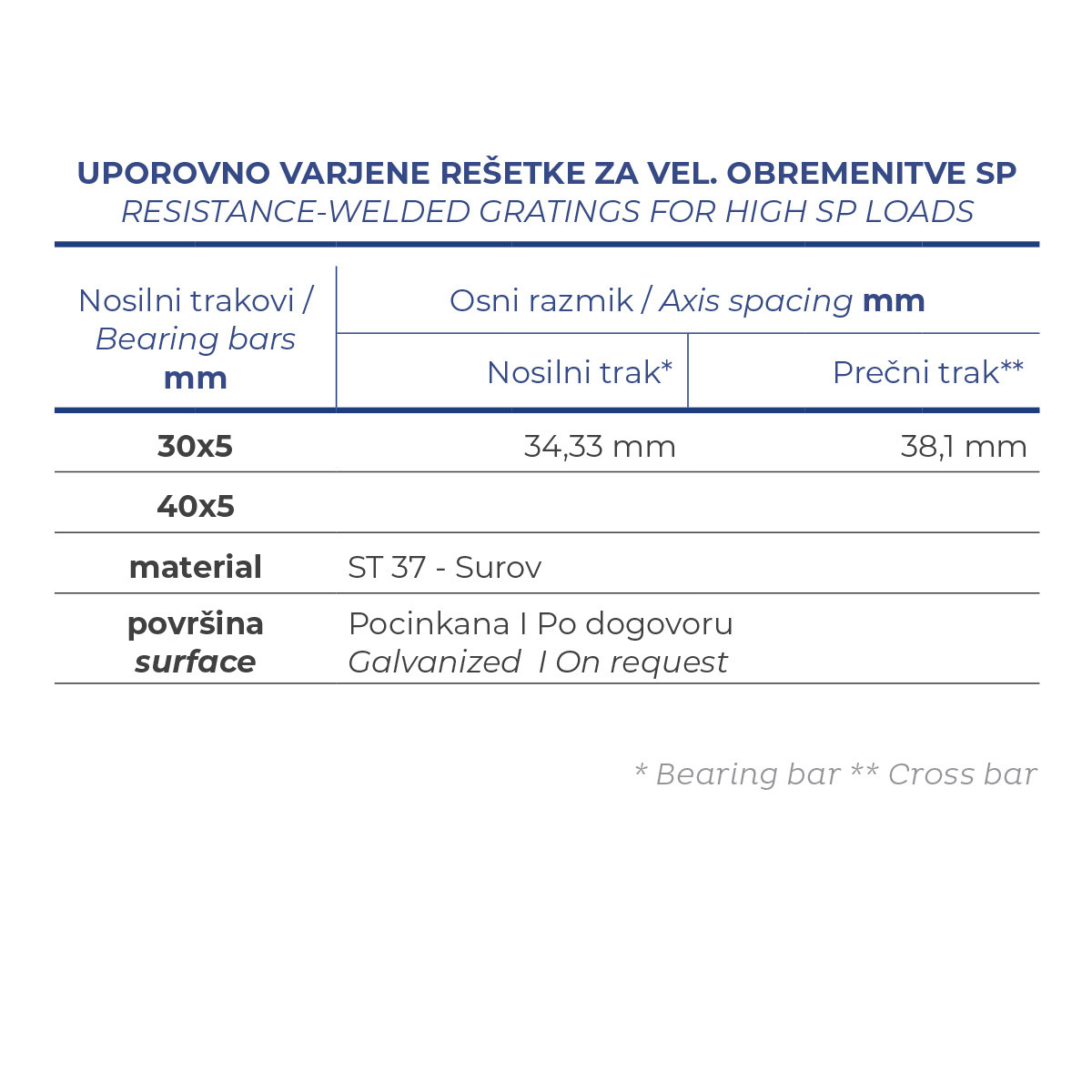 Resistance - welded gratings for high SP loads